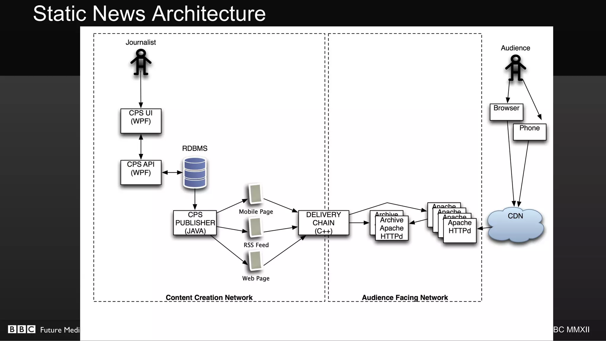 Static News Architecture




Future Media               © BBC MMXII
 
