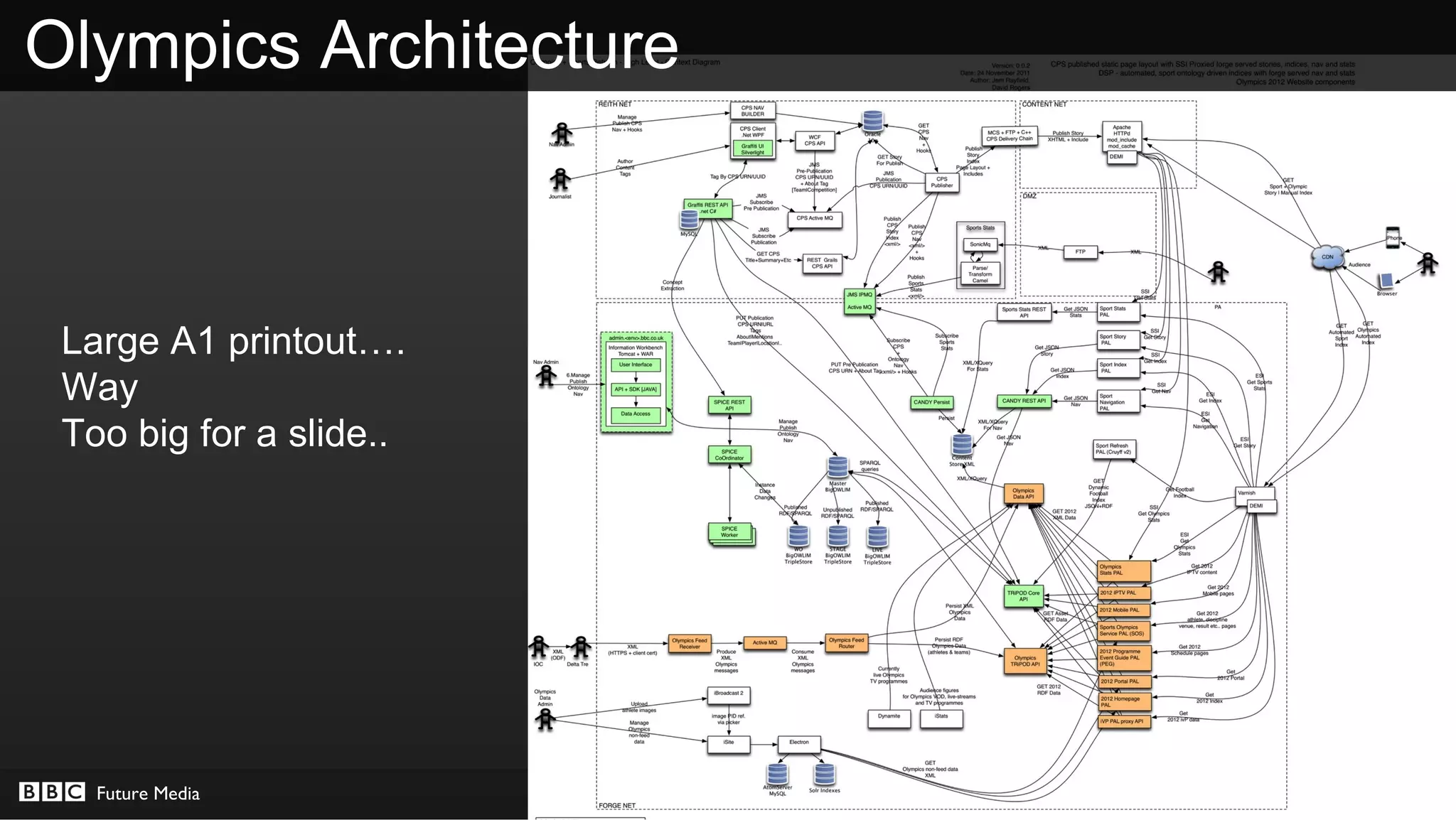 Olympics Architecture



 Large A1 printout….
 Way
 Too big for a slide..




   Future Media          © BBC MMXII
 