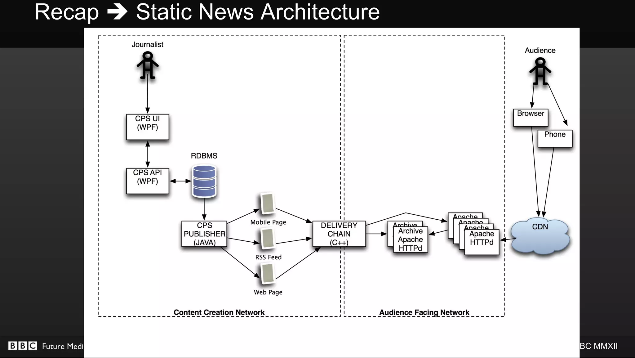 Recap  Static News Architecture




Future Media                       © BBC MMXII
 
