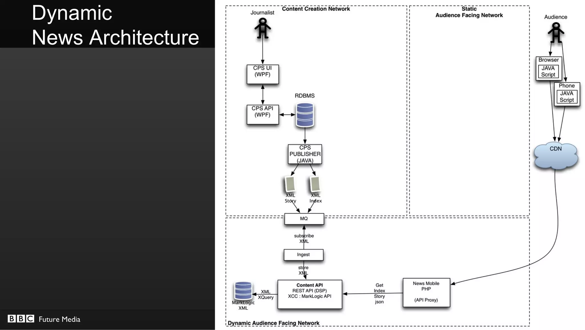 Dynamic
News Architecture




Future Media        © BBC MMXII
 