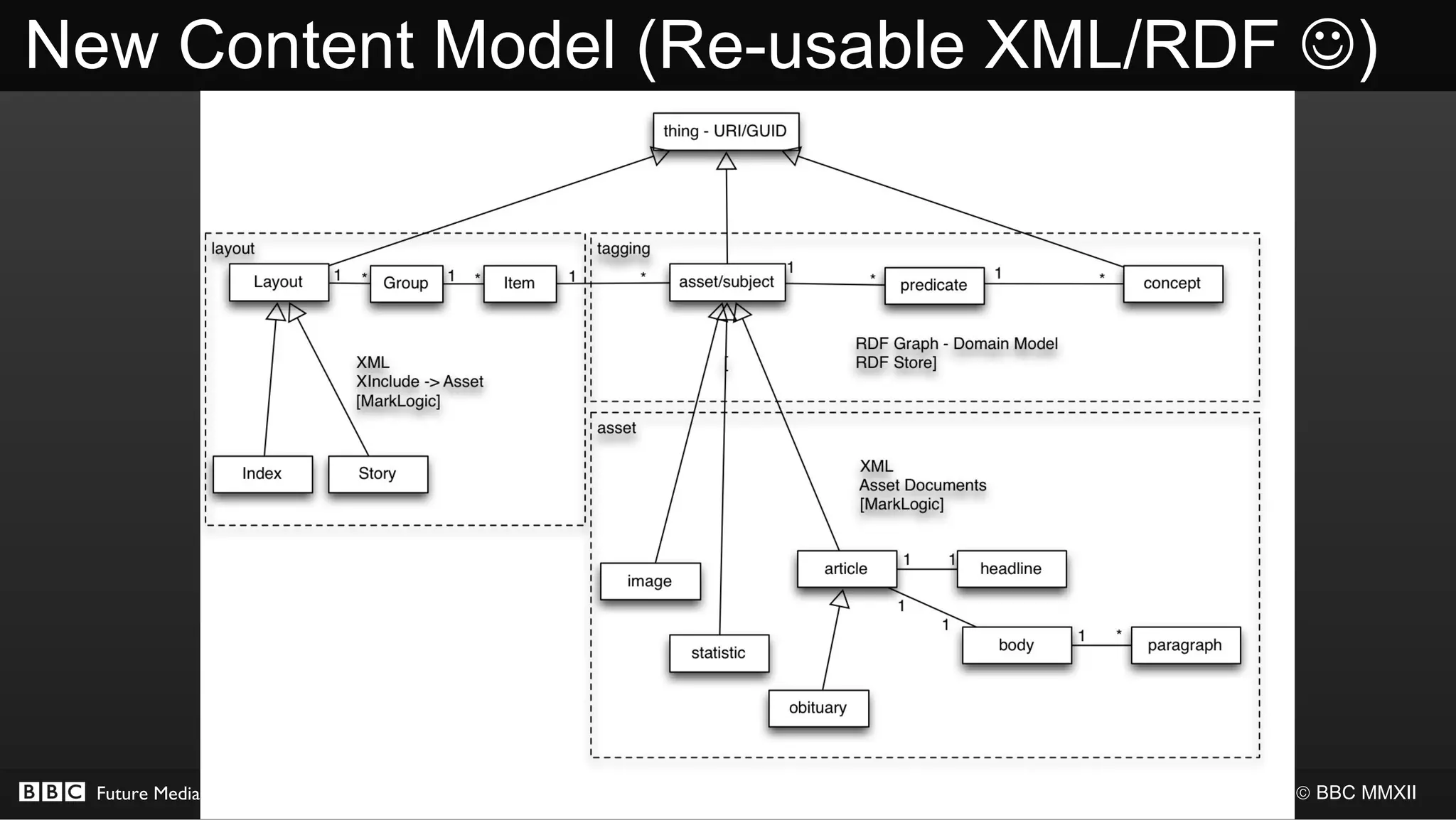 New Content Model (Re-usable XML/RDF )




  Future Media                      © BBC MMXII
 