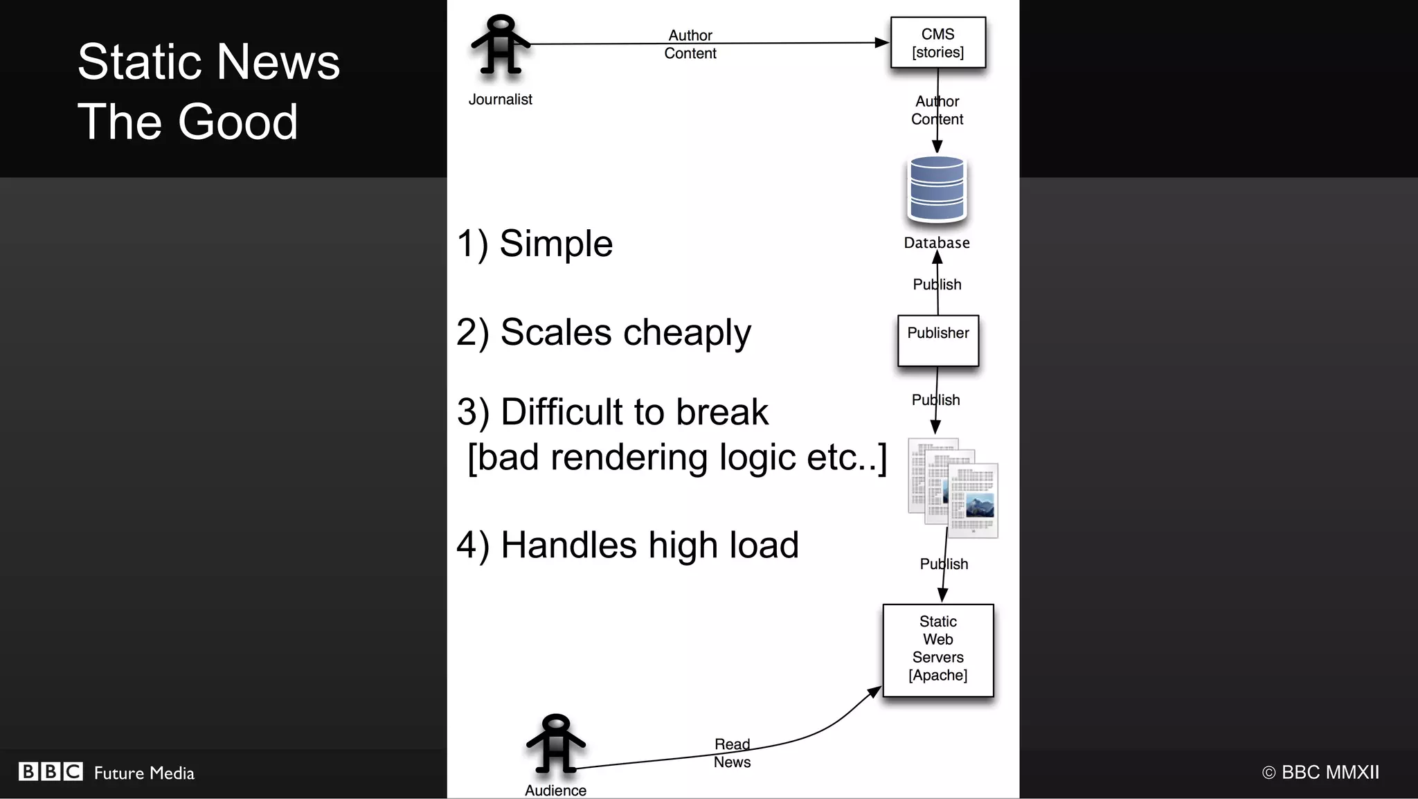 Static News
The Good

               1) Simple

               2) Scales cheaply

               3) Difficult to break
                [bad rendering logic etc..]

               4) Handles high load




Future Media                                  © BBC MMXII
 