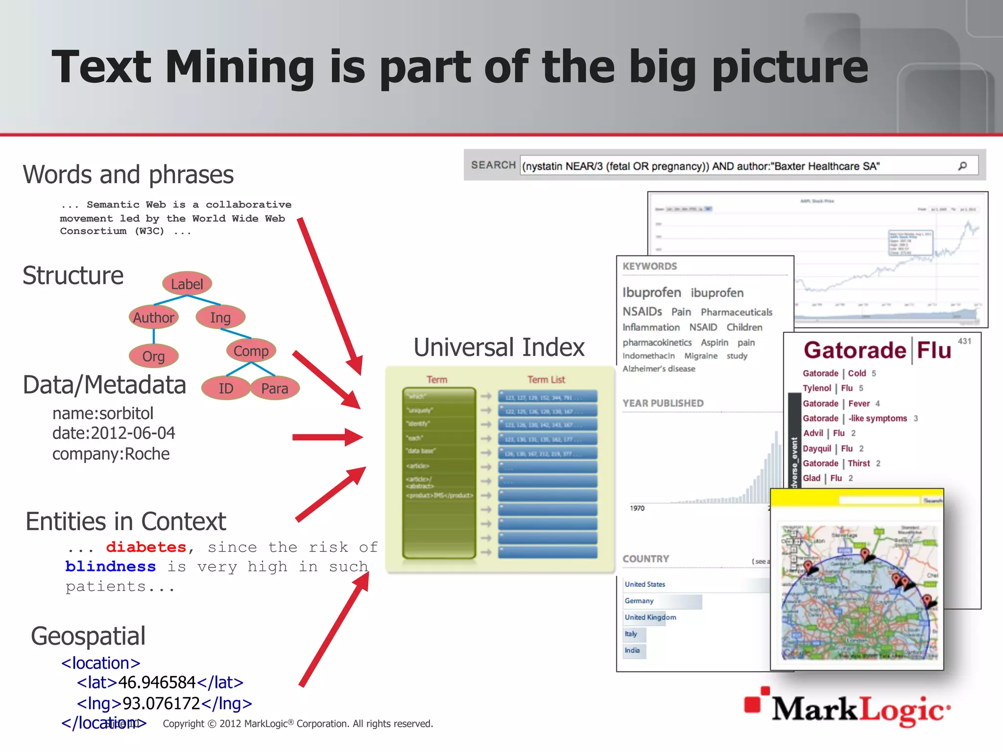 Slide 10 Copyright © 2012 MarkLogic® Corporation. All rights reserved.Slide 10
Text Mining is part of the big picture
Words and phrases
... Semantic Web is a collaborative
movement led by the World Wide Web
Consortium (W3C) ...
Structure Label
Author Ing
Comp
ID Para
Org
Data/Metadata
name:sorbitol
date:2012-06-04
company:Roche
Entities in Context
... diabetes, since the risk of
blindness is very high in such
patients...
Geospatial
<location>
<lat>46.946584</lat>
<lng>93.076172</lng>
</location>
Universal Index
 