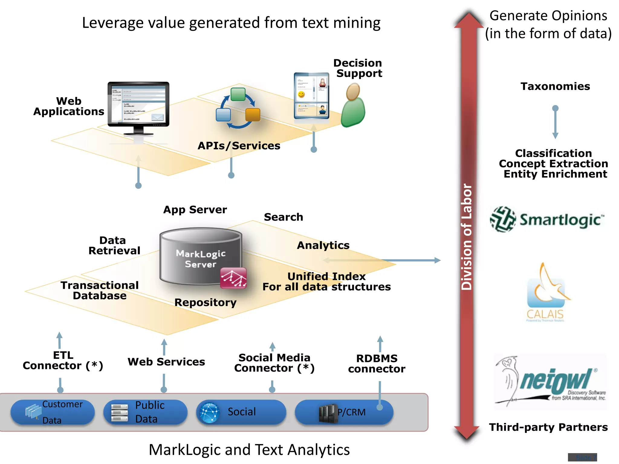 Slide 7Copyright © 2009 Mark Logic Corporation. All rights reserved.
MarkLogic and Text Analytics
Web Services
ETL
Connector (*)
Social Media
Connector (*)
RDBMS
connector
Search
Unified Index
For all data structuresTransactional
Database
Data
Retrieval
Repository
Classification
Concept Extraction
Entity Enrichment
Web
Applications
Decision
Support
APIs/Services
Taxonomies
App Server
Third-party Partners
Analytics
Leverage value generated from text mining Generate Opinions
(in the form of data)
 