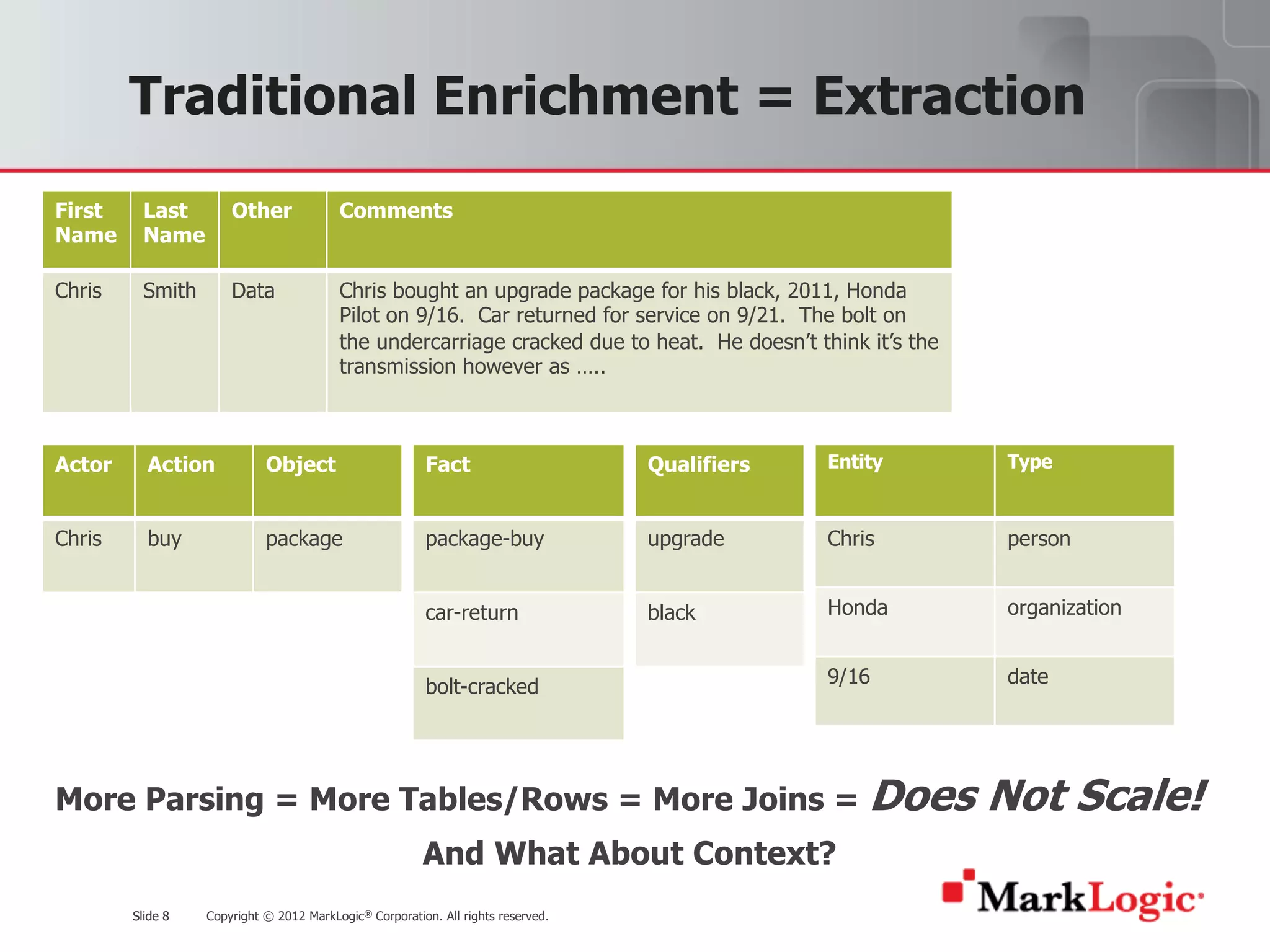 Slide 8 Copyright © 2012 MarkLogic® Corporation. All rights reserved.Slide 8
Traditional Enrichment = Extraction
First
Name
Last
Name
Other Comments
Chris Smith Data Chris bought an upgrade package for his black, 2011, Honda
Pilot on 9/16. Car returned for service on 9/21. The bolt on
the undercarriage cracked due to heat. He doesn’t think it’s the
transmission however as …..
Actor Action Object
Chris buy package
Fact
package-buy
car-return
bolt-cracked
Entity Type
Chris person
Honda organization
9/16 date
Qualifiers
upgrade
black
More Parsing = More Tables/Rows = More Joins = Does Not Scale!
And What About Context?
 