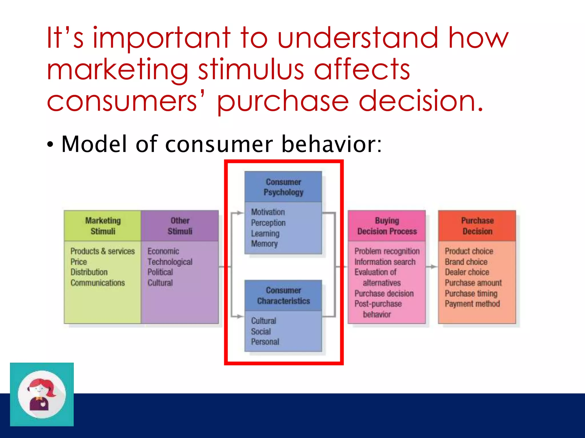 It’s important to understand how 
marketing stimulus affects 
consumers’ purchase decision. 
• Model of consumer behavior: 
 