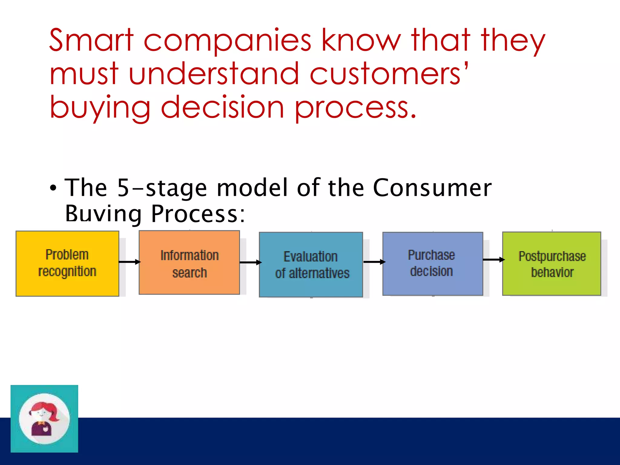 Smart companies know that they 
must understand customers’ 
buying decision process. 
• The 5-stage model of the Consumer 
Buying Process: 
 