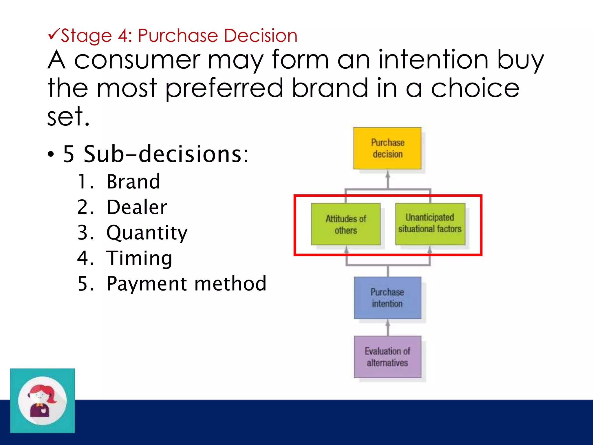 Stage 4: Purchase Decision 
A consumer may form an intention buy 
the most preferred brand in a choice 
set. 
• 5 Sub-decisions: 
1. Brand 
2. Dealer 
3. Quantity 
4. Timing 
5. Payment method 
 