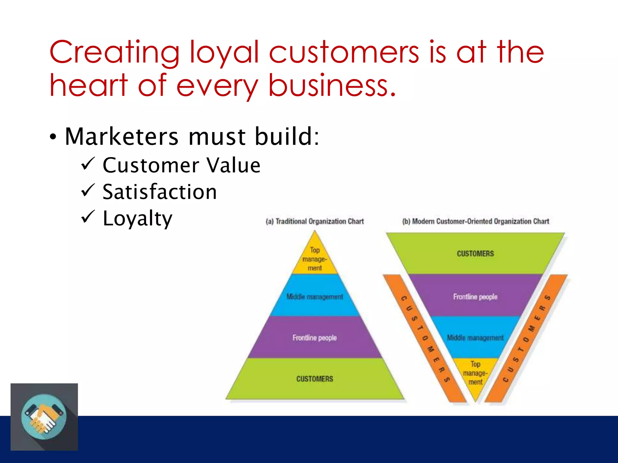 Creating loyal customers is at the 
heart of every business. 
• Marketers must build: 
 Customer Value 
 Satisfaction 
 Loyalty 
 