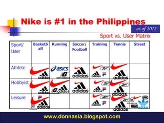 Nike is #1 in the Philippines
                                                             as of 2012
                                              Sport vs. User Matrix
Sport/     Basketb   Running   Soccer/    Training   Tennis   Street
             all               Football
User


Athlete


Hobbyist


Leisure



               www.donnasia.blogspot.com
 
