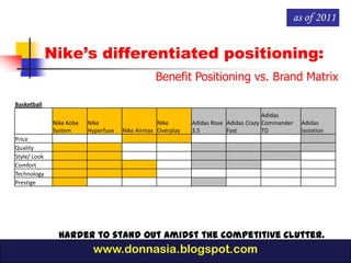as of 2011


              Nike’s differentiated positioning:
                                                  Benefit Positioning vs. Brand Matrix

Basketball
                                                                                       Adidas
               Nike Kobe   Nike                    Nike       Adidas Rose Adidas Crazy Commander   Adidas
               System      Hyperfuse   Nike Airmax Overplay   3.5         Fast         TD          Isolation
Price
Quality
Style/ Look
Comfort
Technology
Prestige




                 Harder to stand out amidst the competitive clutter.
                            www.donnasia.blogspot.com
 