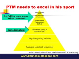 PTM needs to excel in his sport
                                            Self-Actualization
                                                  Needs
                                           (Self-Development
It is fulfilling to win a game               & Realization)
      and get recognized.
                                           Esteem Needs
                                           (Recognition,
                                              Status)


    I am a team player.               Social Needs (sense of
                                         belonging, love)



                             Safety Needs (security, protection)




                          Physiological needs (food, water, shelter)


                                 Reference: Maslow’s Hierarcy of Needs Marketing Management, 11th ed, Philip Kotler

                     www.donnasia.blogspot.com                                                                  7
 