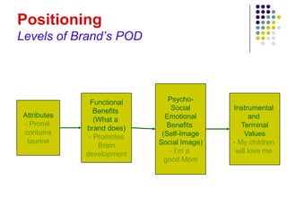 Positioning
Levels of Brand’s POD




              Functional      Psycho-
                Benefits        Social     Instrumental
Attributes                   Emotional           and
                (What a
- Promil                      Benefits        Terminal
             brand does)
contains                    (Self-Image        Values
              - Promotes
 taurine                   Social Image)   - My children
                 Brain
             development       - I’m a      will love me
                             good Mom
 