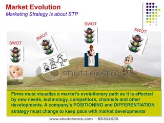 Market Evolution
Marketing Strategy is about STP
                                    SWOT



 SWOT




  Firms must visualize a market’s evolutionary path as it is affected
  by new needs, technology, competitors, channels and other
  developments. A company’s POSITIONING and DIFFERENTIATION
  strategy must change to keep pace with market developments
 