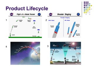 Product Lifecycle

1              2




4                  3
 