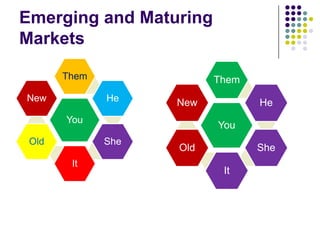 Emerging and Maturing
Markets

       Them               Them
New           He    New          He
       You
                          You
 Old          She
                    Old          She
        It
                           It
 