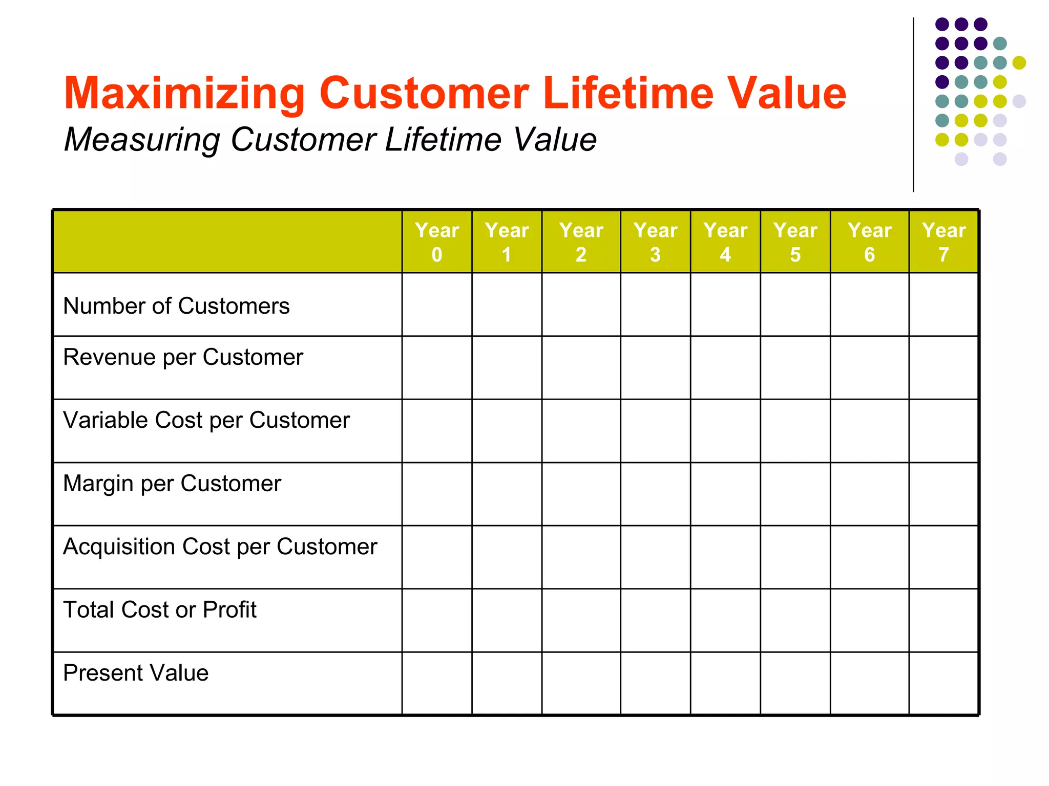 Maximizing Customer Lifetime Value
Measuring Customer Lifetime Value

                                Year   Year   Year   Year   Year   Year   Year   Year
                                 0      1      2      3      4      5      6      7

Number of Customers

Revenue per Customer

Variable Cost per Customer

Margin per Customer

Acquisition Cost per Customer

Total Cost or Profit

Present Value
 