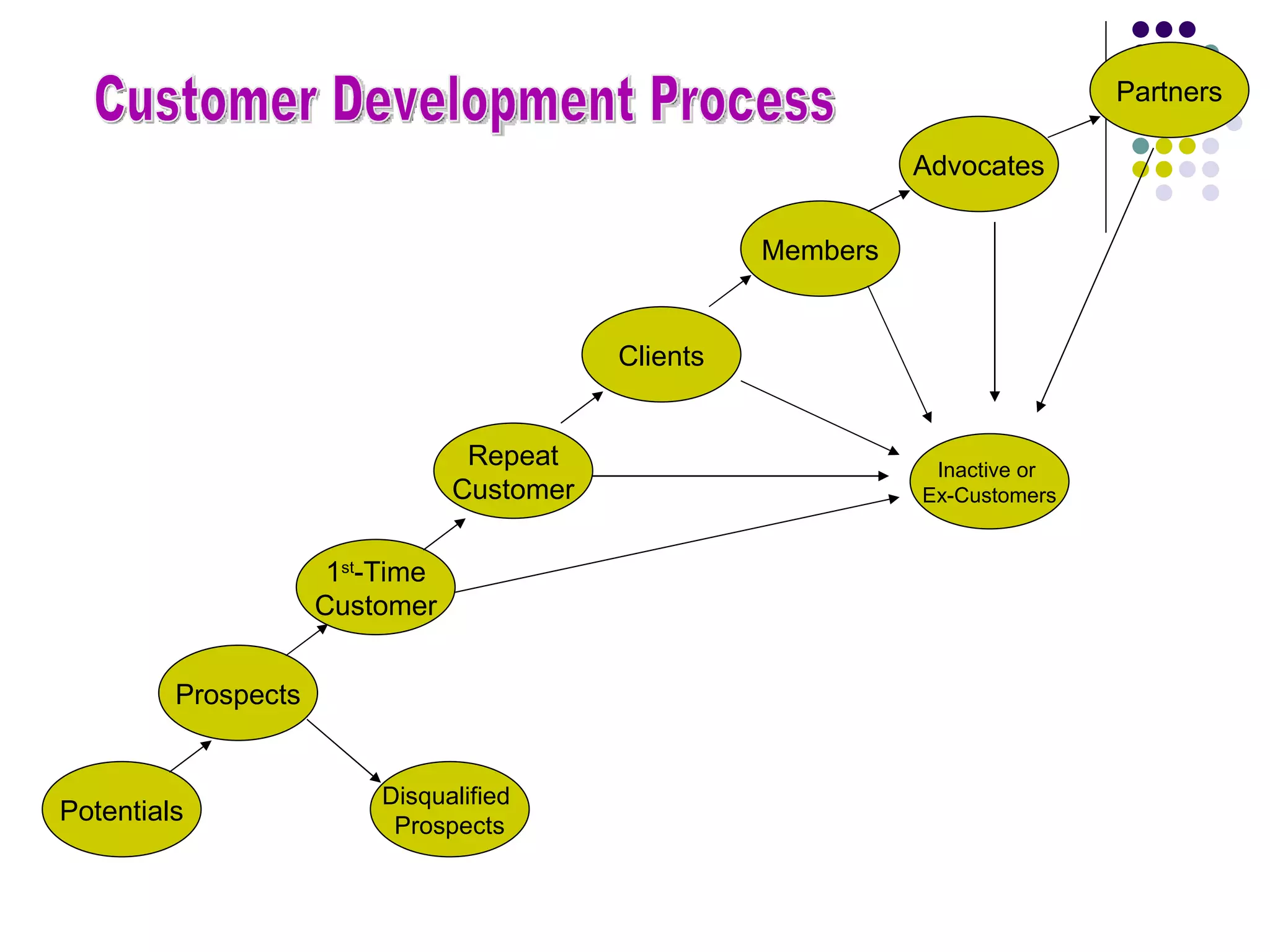 Partners

                                                                Advocates


                                                      Members


                                            Clients


                                  Repeat                         Inactive or
                                 Customer                       Ex-Customers


                      1st-Time
                     Customer


         Prospects


                         Disqualified
Potentials                Prospects
 