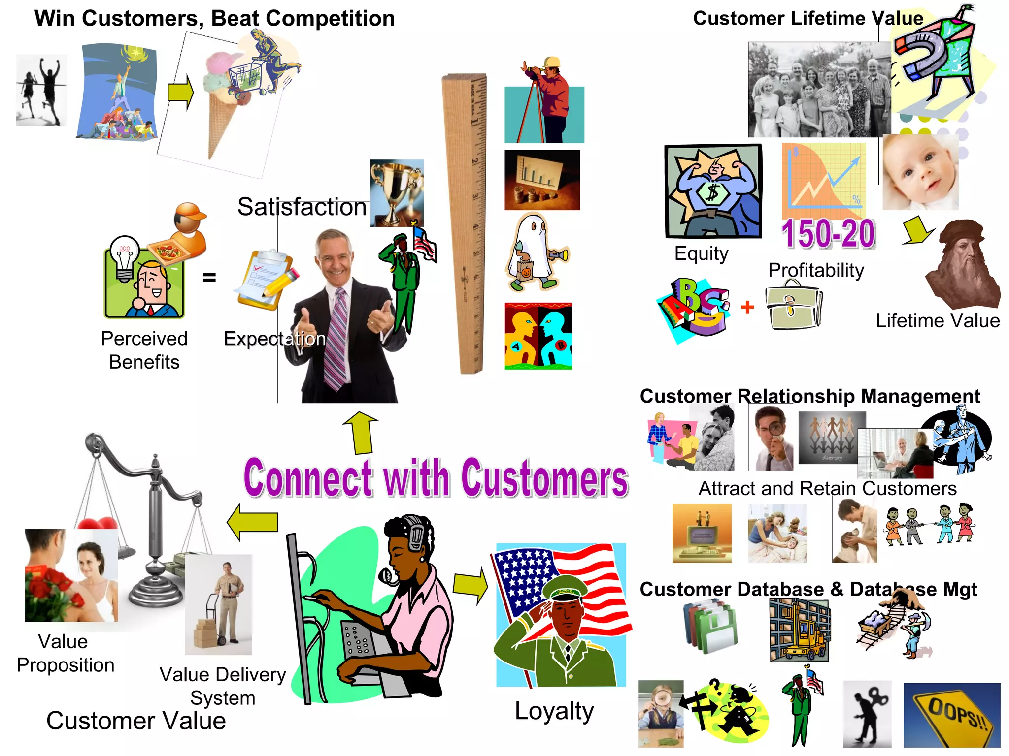 Win Customers, Beat Competition                       Customer Lifetime Value




                          Satisfaction
                                                      Equity
                     =                                             Profitability

                                                               +                   Lifetime Value
         Perceived       Expectation
          Benefits
                                                   Customer Relationship Management



                                                        Attract and Retain Customers




                                                   Customer Database & Database Mgt

  Value
Proposition    Value Delivery
                  System
   Customer Value                        Loyalty
 