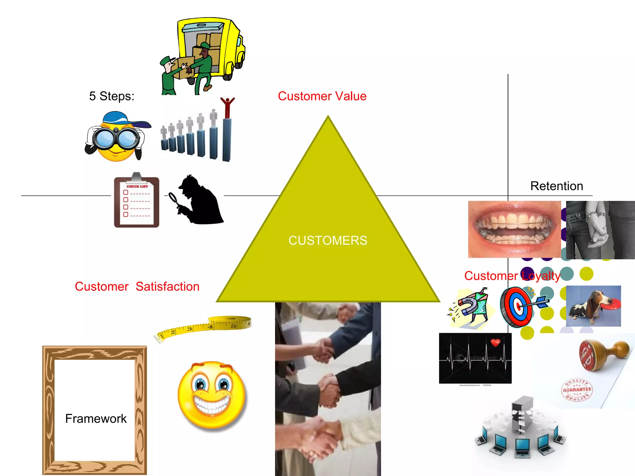 5 Steps:              Customer Value




                                                    Retention



                          CUSTOMERS

                                          Customer Loyalty
 Customer Satisfaction




Framework
 