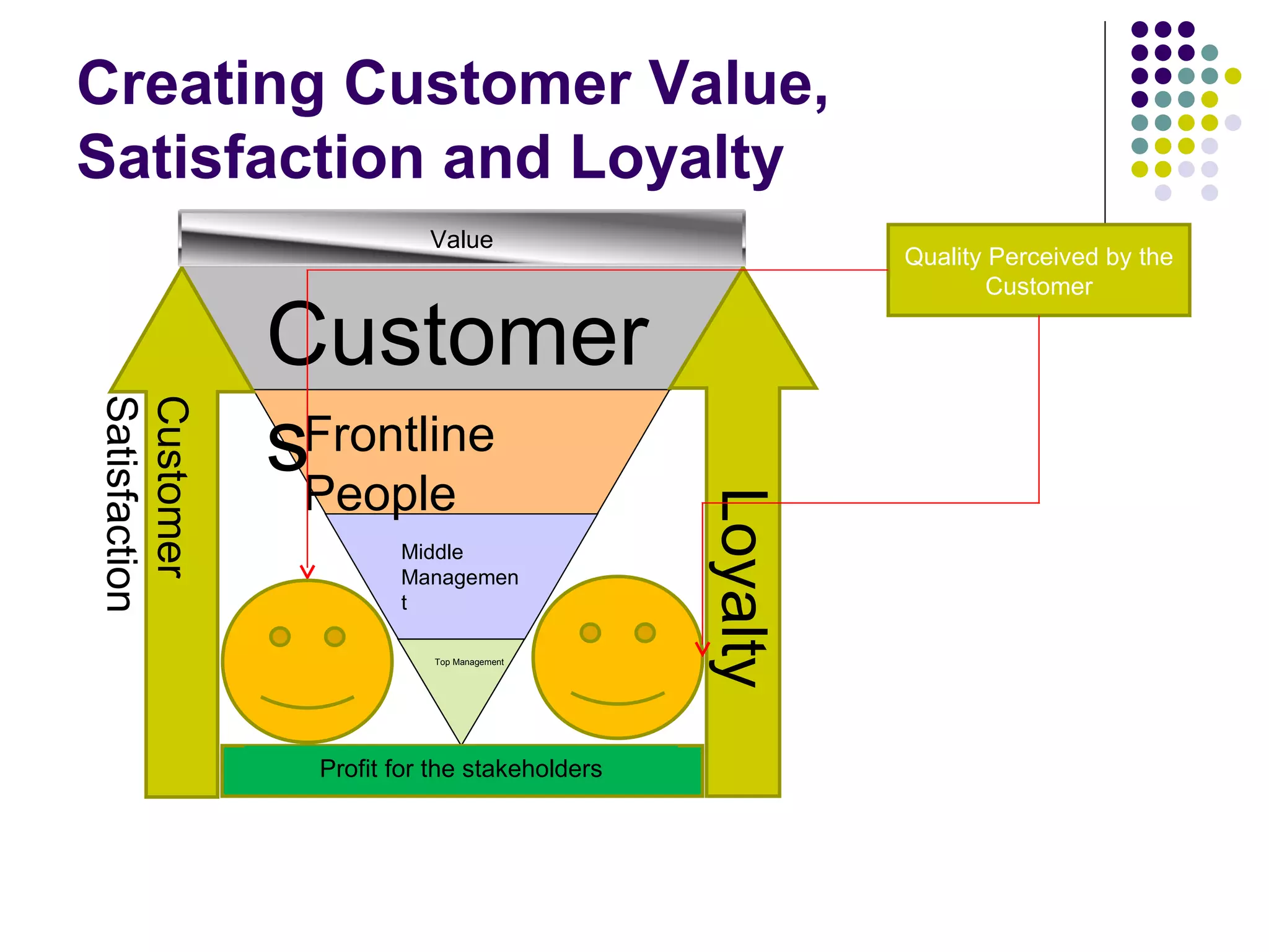 Creating Customer Value,
Satisfaction and Loyalty
                          Value
                                                        Quality Perceived by the
                                                                Customer

               Customer
               sFrontline
Satisfaction
Customer




                People



                                              Loyalty
                       Middle
                       Managemen
                       t

                          Top Management




                Profit for the stakeholders
 