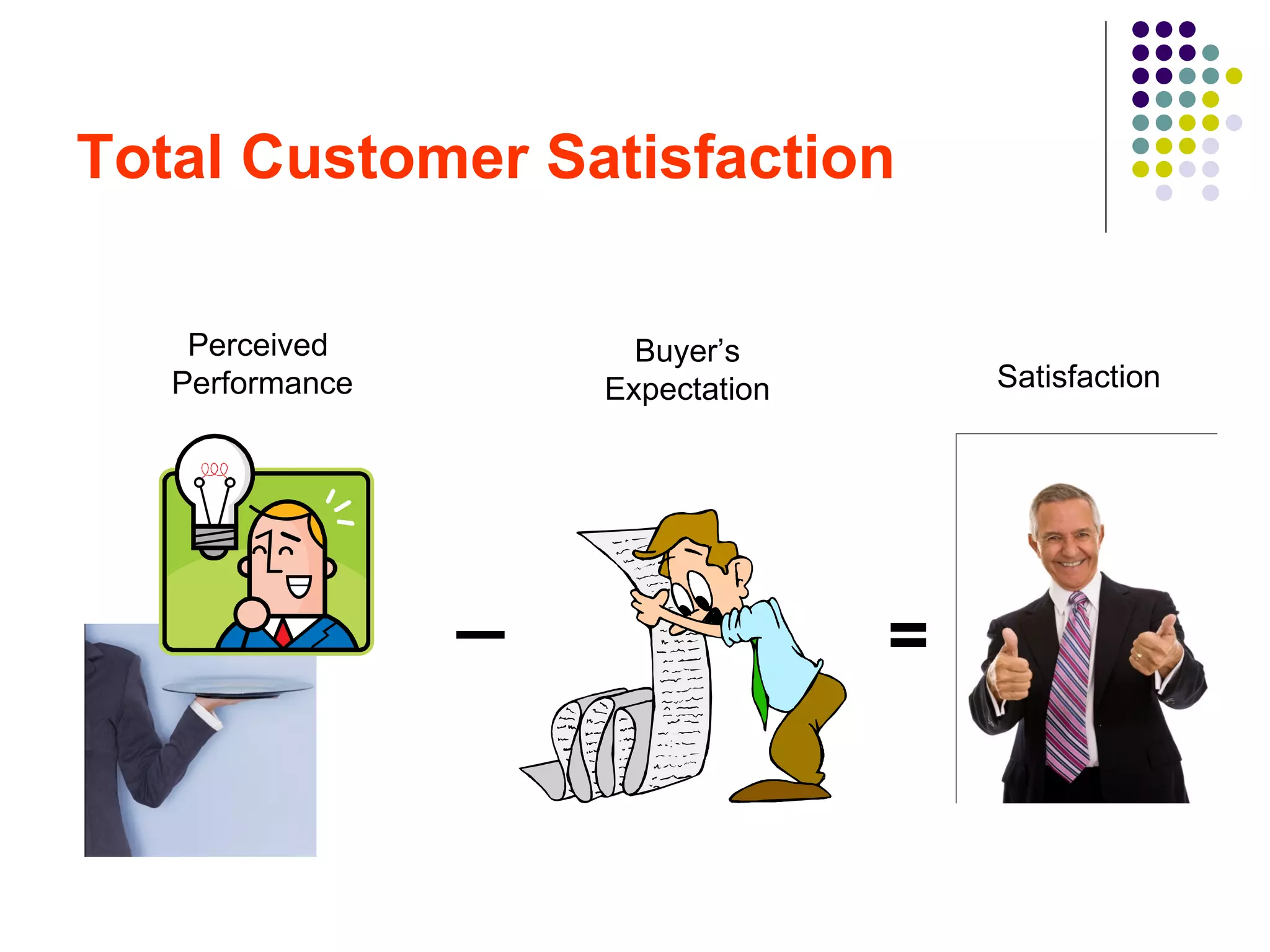 Total Customer Satisfaction

    Perceived          Buyer’s
   Performance       Expectation       Satisfaction




                 _                 =
 
