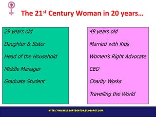 The 21st Century Woman in 20 years…
29 years old

49 years old

Daughter & Sister

Married with Kids

Head of the Household

Women’s Right Advocate

Middle Manager

CEO

Graduate Student

Charity Works

Travelling the World
http://michellegatbonton.blogspot.com

 