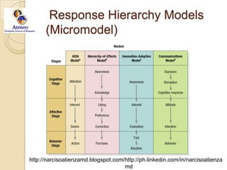  Response Hierarchy Models(Micromodel)