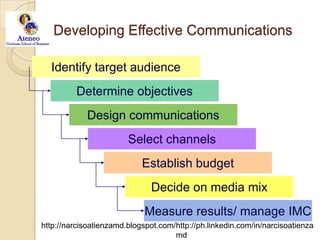 Developing Effective CommunicationsIdentify target audienceDetermine objectivesDesign communicationsSelect channelsEstablish budgetDecide on media mixMeasure results/ manage IMC