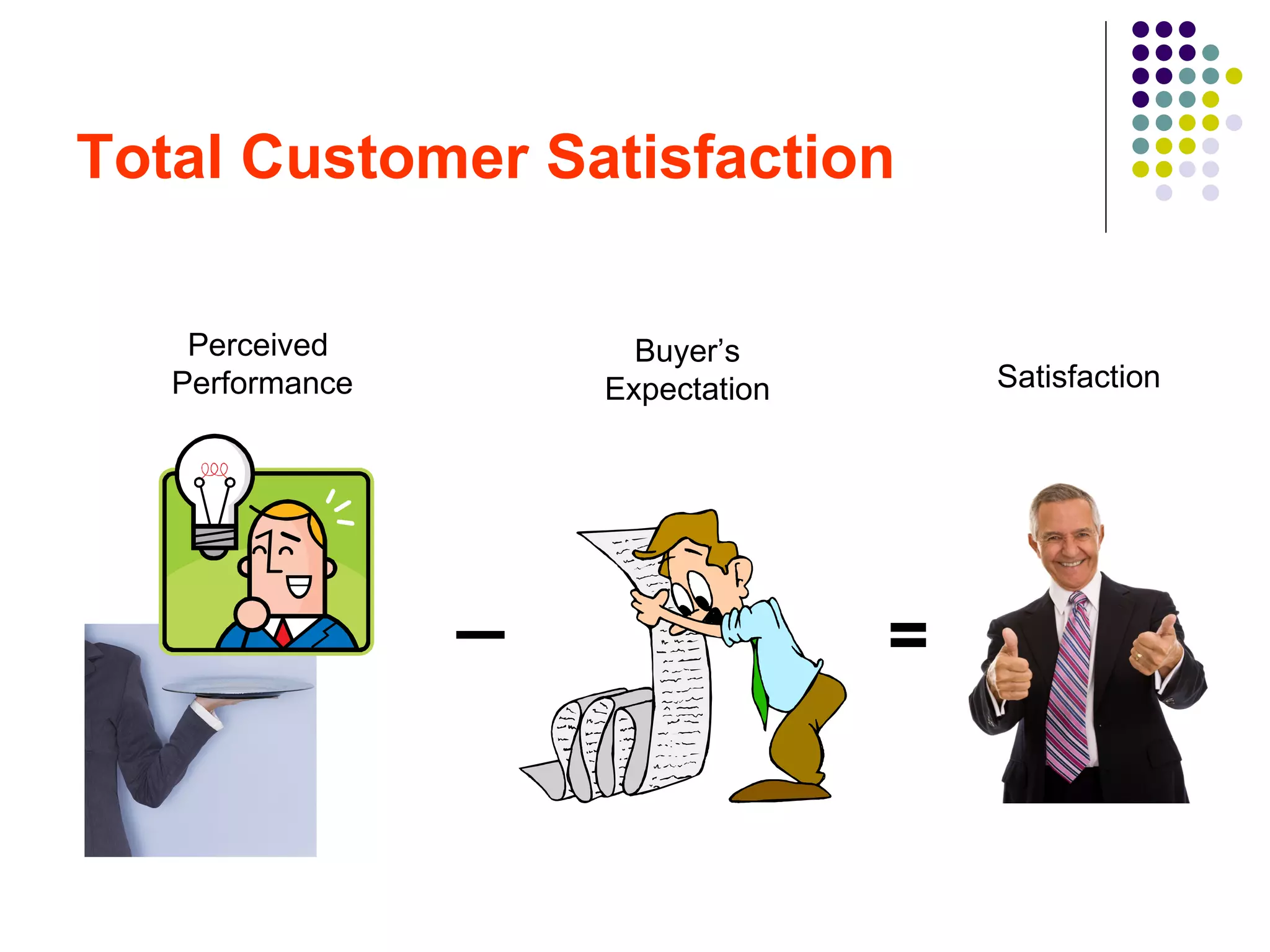Total Customer Satisfaction

    Perceived          Buyer’s
   Performance       Expectation       Satisfaction




                 _                 =
 