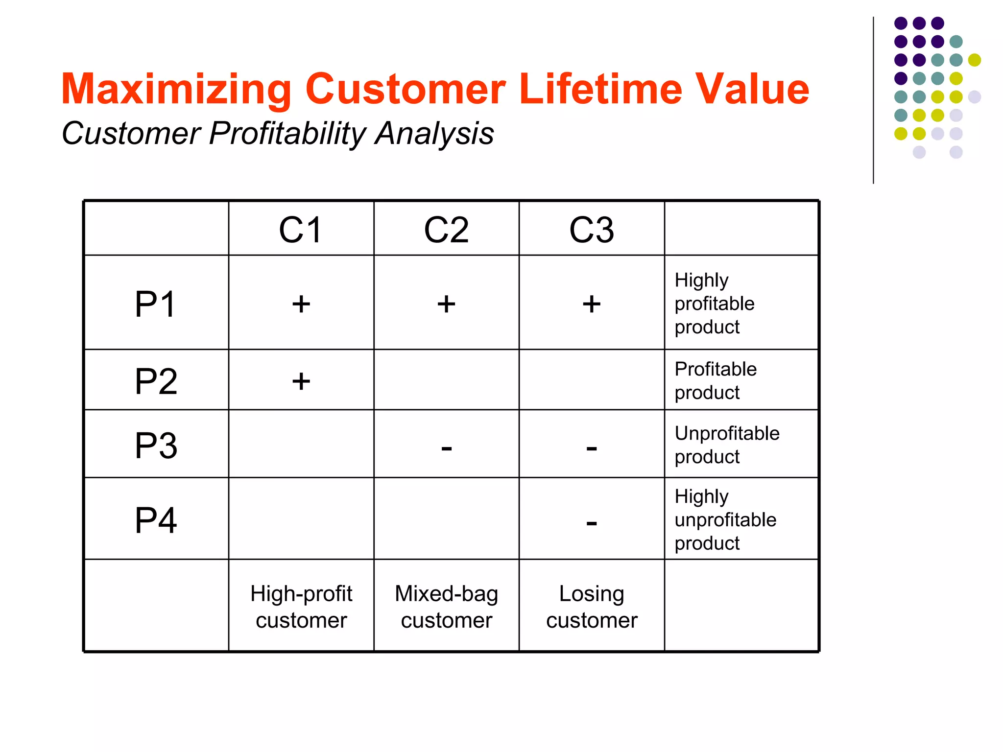 Maximizing Customer Lifetime Value
Customer Profitability Analysis


                C1           C2         C3
                                                  Highly
     P1          +            +           +       profitable
                                                  product

                                                  Profitable
     P2          +                                product

                                                  Unprofitable
     P3                       -           -       product

                                                  Highly
     P4                                   -       unprofitable
                                                  product

             High-profit   Mixed-bag    Losing
             customer      customer    customer
 