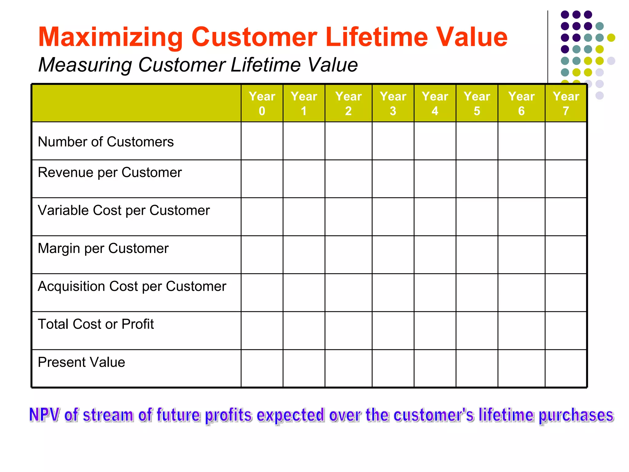 Maximizing Customer Lifetime Value
Measuring Customer Lifetime Value
                                Year   Year   Year   Year   Year   Year   Year   Year
                                 0      1      2      3      4      5      6      7

Number of Customers

Revenue per Customer

Variable Cost per Customer

Margin per Customer

Acquisition Cost per Customer

Total Cost or Profit

Present Value
 