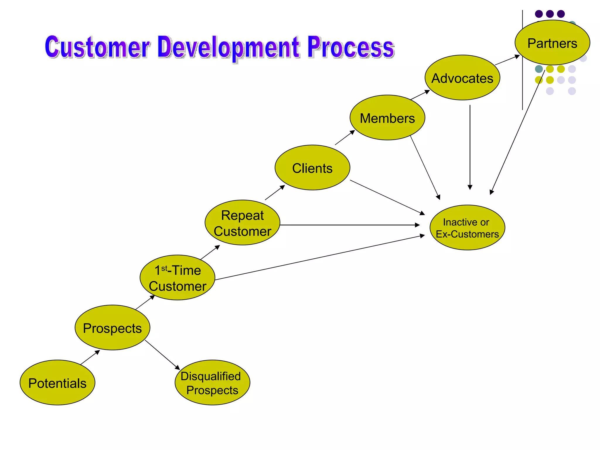Partners

                                                                Advocates


                                                      Members


                                            Clients


                                  Repeat                         Inactive or
                                 Customer                       Ex-Customers


                      1st-Time
                     Customer


         Prospects


                         Disqualified
Potentials                Prospects
 
