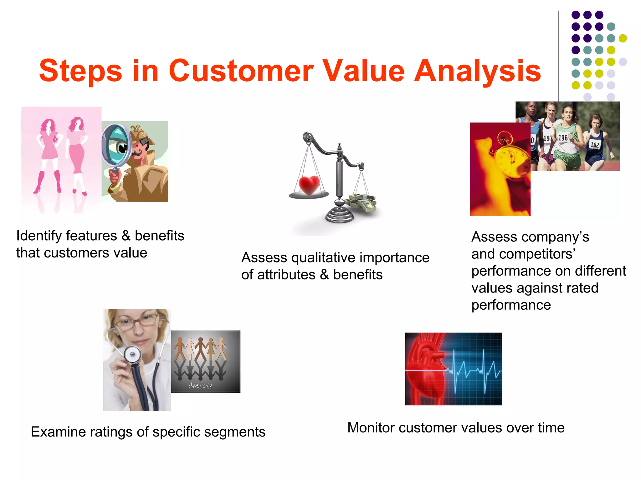 Steps in Customer Value Analysis




Identify features & benefits                                        Assess company’s
that customers value              Assess qualitative importance     and competitors’
                                  of attributes & benefits          performance on different
                                                                    values against rated
                                                                    performance




  Examine ratings of specific segments            Monitor customer values over time
 