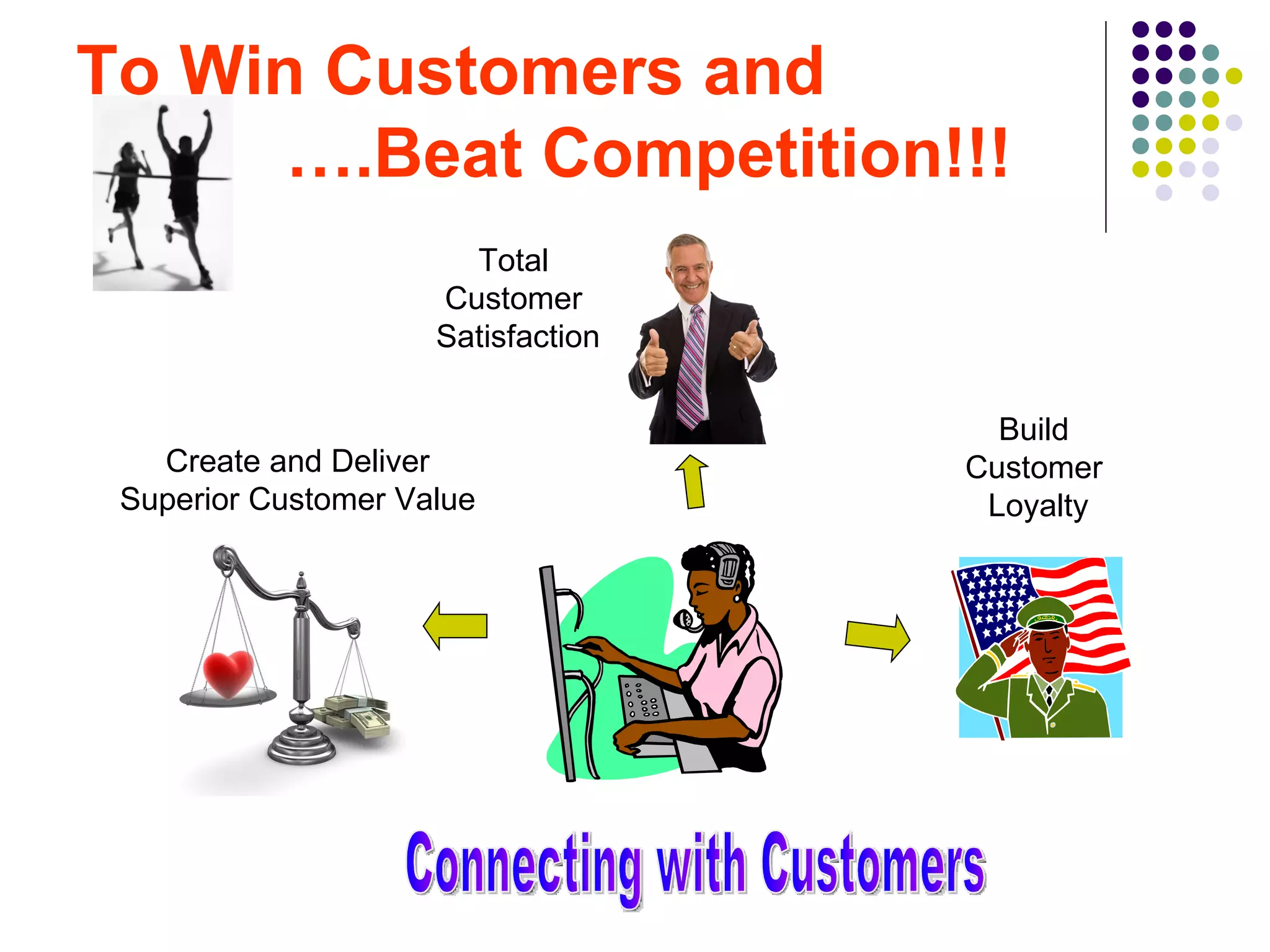 To Win Customers and
      ….Beat Competition!!!
                       Total
                     Customer
                     Satisfaction

                                      Build
   Create and Deliver               Customer
 Superior Customer Value             Loyalty
 