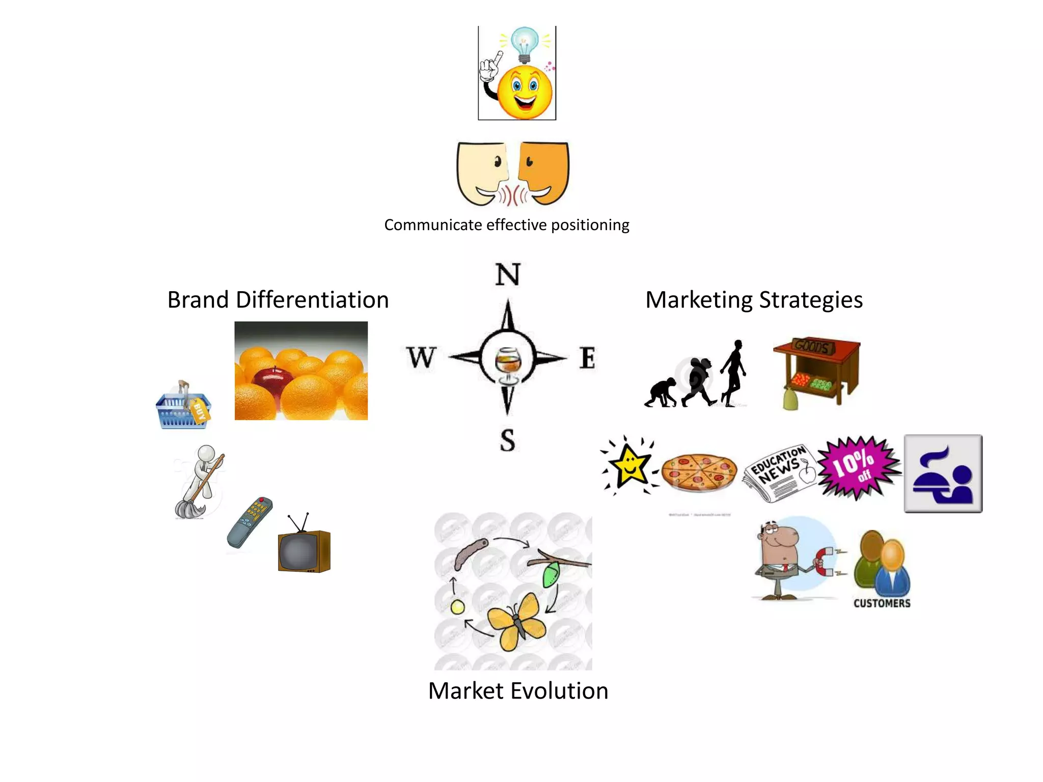 Communicate effective positioning



Brand Differentiation                                   Marketing Strategies




                         Market Evolution
 