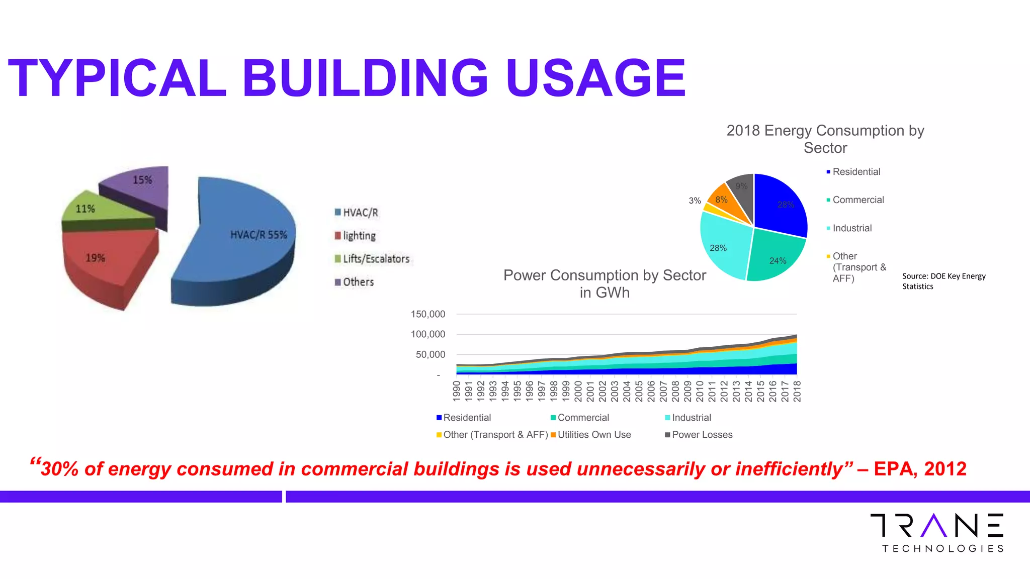 TYPICAL BUILDING USAGE
“30% of energy consumed in commercial buildings is used unnecessarily or inefficiently” – EPA, 2012
-
50,000
100,000
150,000
1990
1991
1992
1993
1994
1995
1996
1997
1998
1999
2000
2001
2002
2003
2004
2005
2006
2007
2008
2009
2010
2011
2012
2013
2014
2015
2016
2017
2018
Power Consumption by Sector
in GWh
Residential Commercial Industrial
Other (Transport & AFF) Utilities Own Use Power Losses
28%
24%
28%
3% 8%
9%
2018 Energy Consumption by
Sector
Residential
Commercial
Industrial
Other
(Transport &
AFF) Source: DOE Key Energy
Statistics
 
