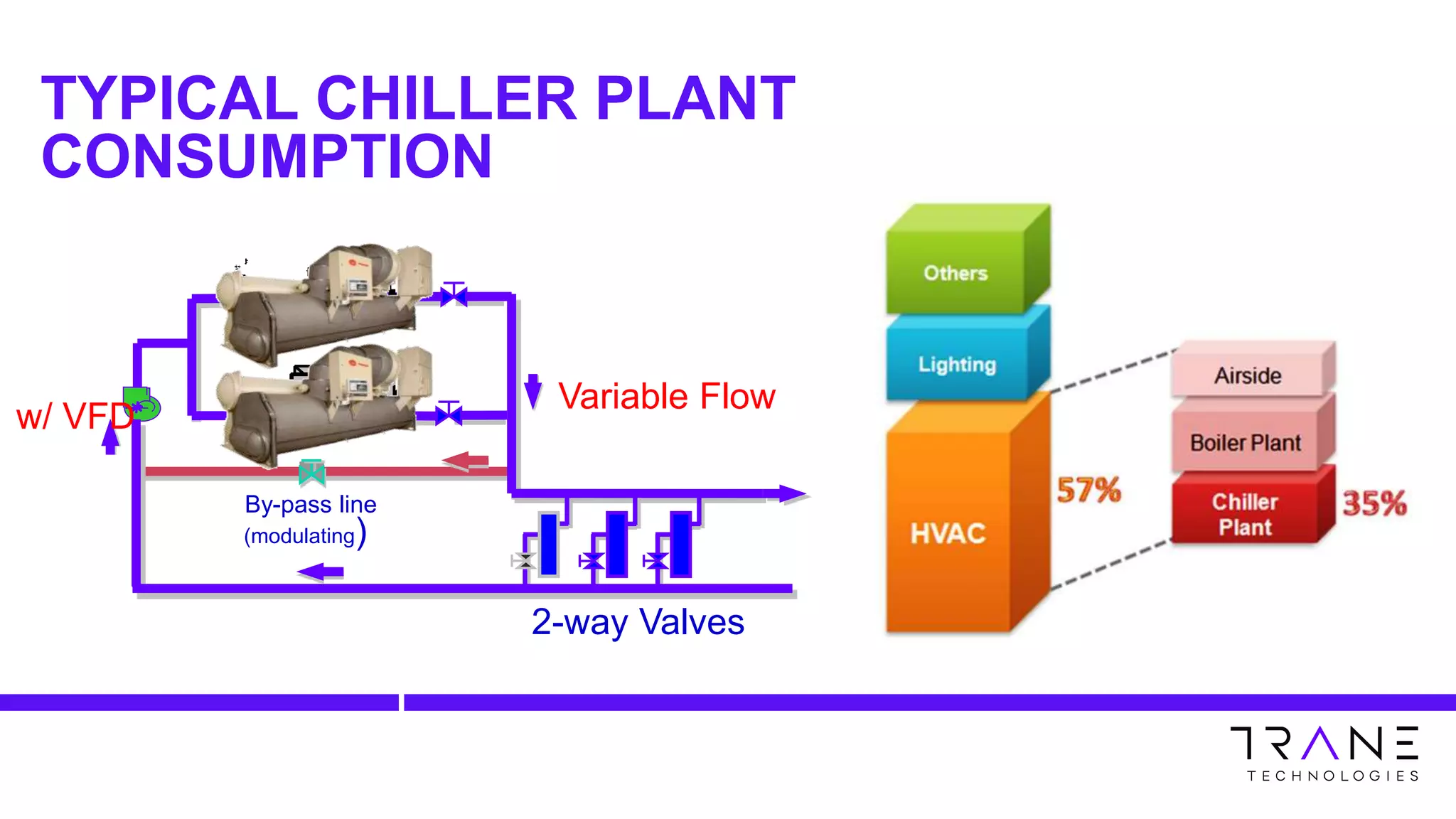 TYPICAL CHILLER PLANT
CONSUMPTION
By-pass line
w/ VFD
2-way Valves
Variable Flow
(modulating)
 