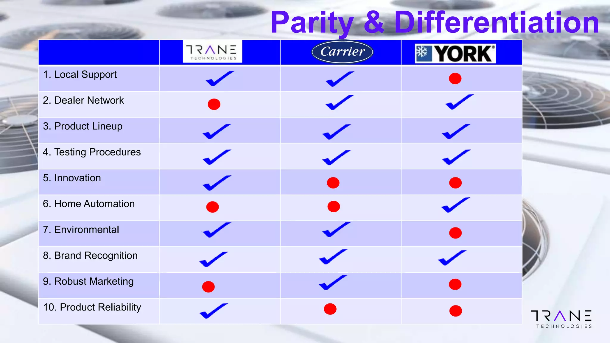 Parity & Differentiation
1. Local Support
2. Dealer Network
3. Product Lineup
4. Testing Procedures
5. Innovation
6. Home Automation
7. Environmental
8. Brand Recognition
9. Robust Marketing
10. Product Reliability
 