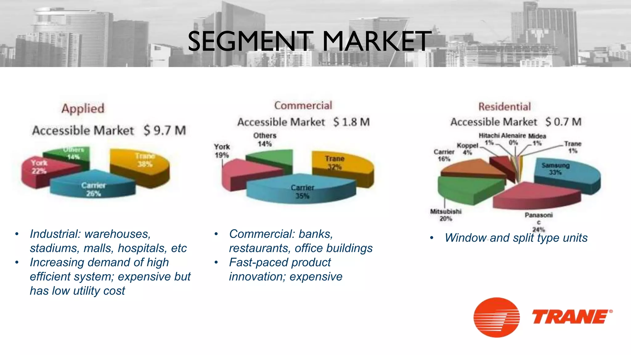 SEGMENT MARKET
• Industrial: warehouses,
stadiums, malls, hospitals, etc
• Increasing demand of high
efficient system; expensive but
has low utility cost
• Commercial: banks,
restaurants, office buildings
• Fast-paced product
innovation; expensive
• Window and split type units
 
