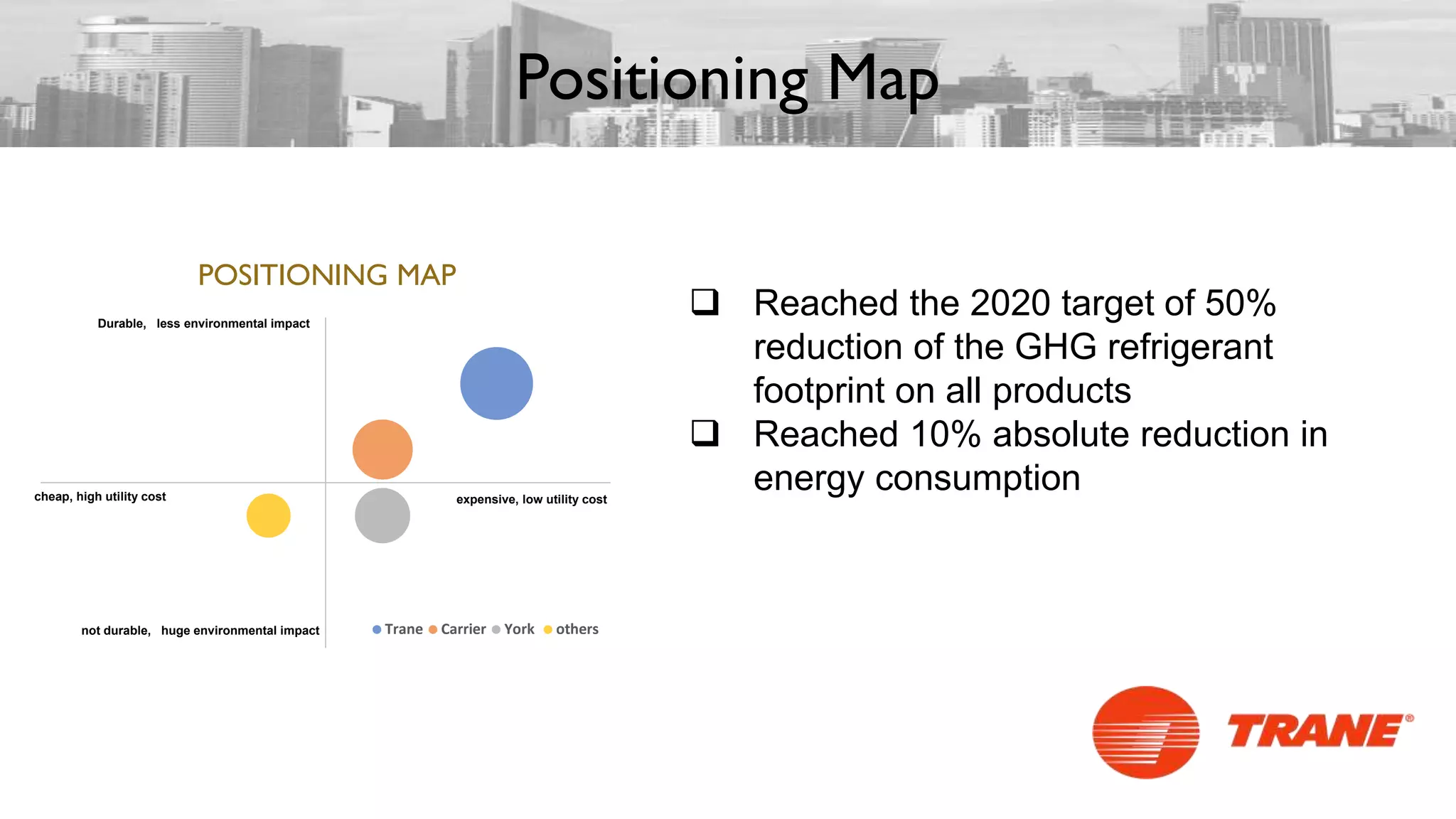 Positioning Map
Trane Carrier York others
Durable, less environmental impact
not durable, huge environmental impact
cheap, high utility cost expensive, low utility cost
 Reached the 2020 target of 50%
reduction of the GHG refrigerant
footprint on all products
 Reached 10% absolute reduction in
energy consumption
POSITIONING MAP
 