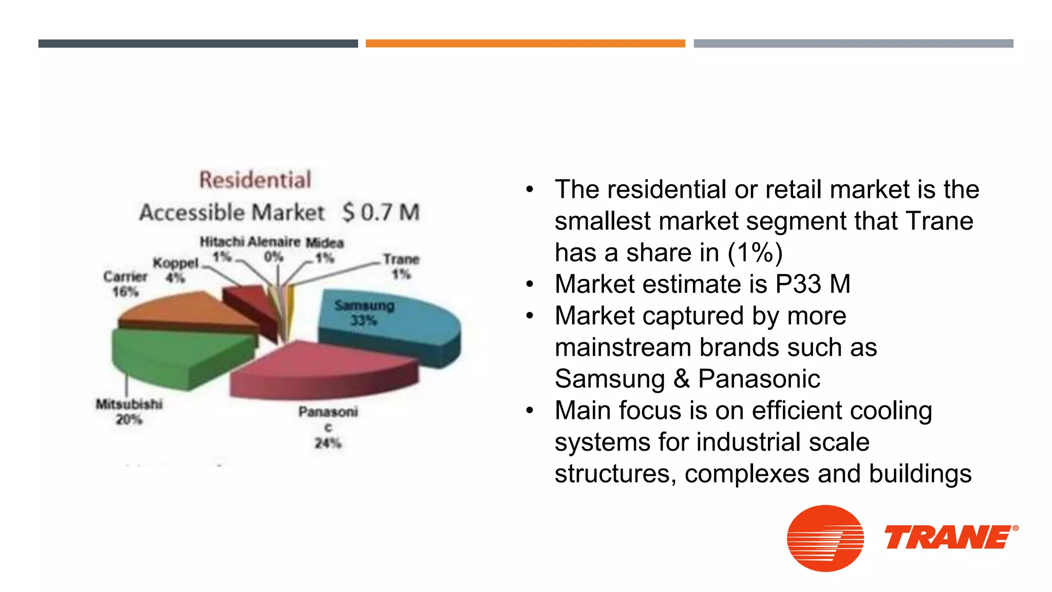 • The residential or retail market is the
smallest market segment that Trane
has a share in (1%)
• Market estimate is P33 M
• Market captured by more
mainstream brands such as
Samsung & Panasonic
• Main focus is on efficient cooling
systems for industrial scale
structures, complexes and buildings
 