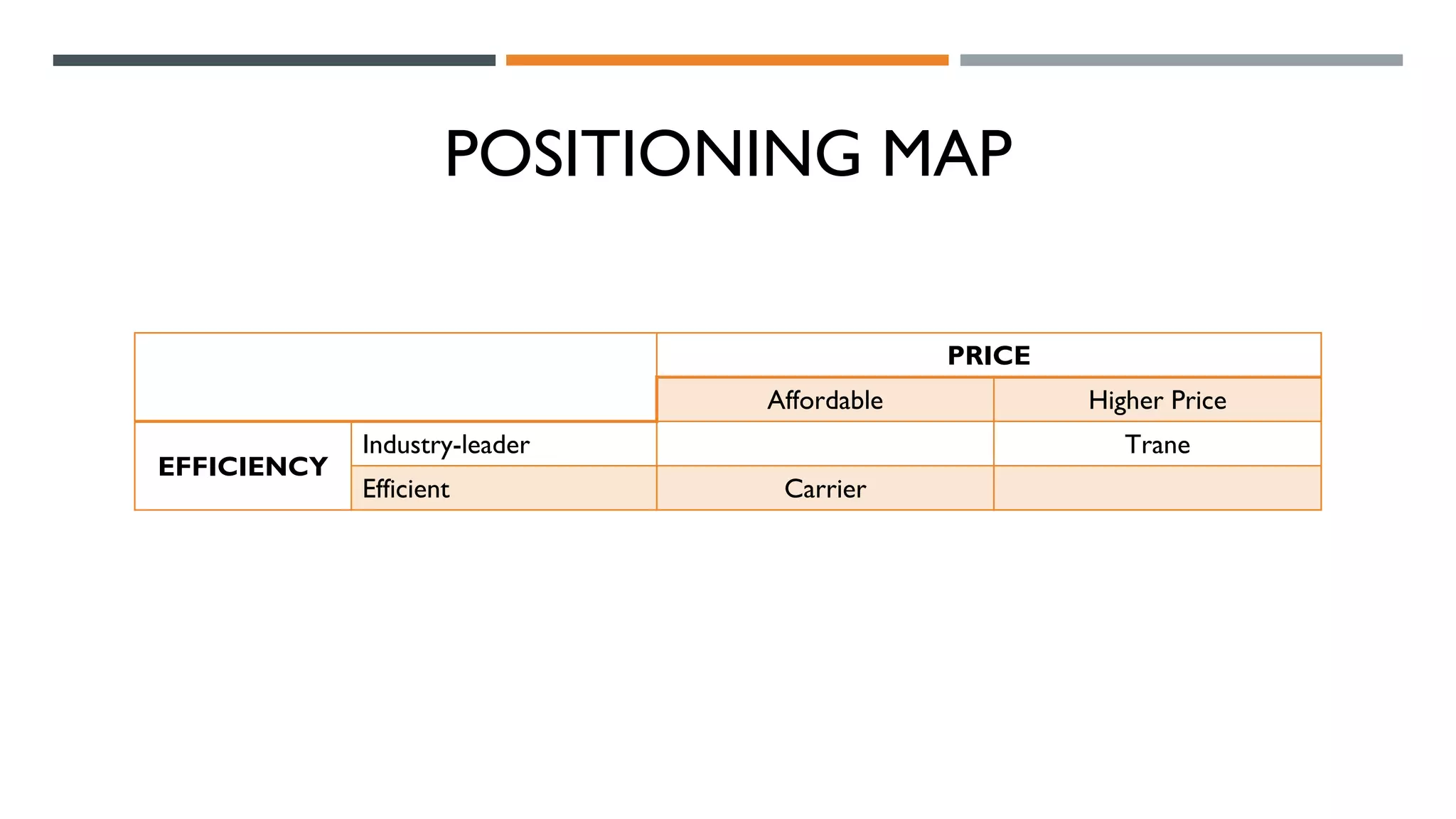 POSITIONING MAP
PRICE
Affordable Higher Price
EFFICIENCY
Industry-leader Trane
Efficient Carrier
 