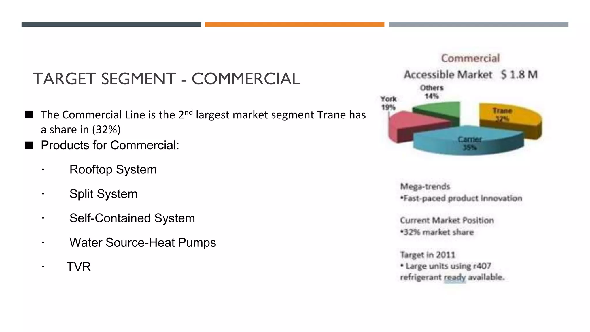 TARGET SEGMENT - COMMERCIAL
◼ The Commercial Line is the 2nd largest market segment Trane has
a share in (32%)
◼ Products for Commercial:
· Rooftop System
· Split System
· Self-Contained System
· Water Source-Heat Pumps
· TVR
 