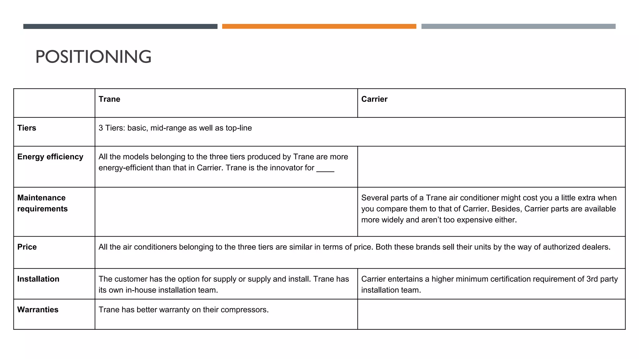 Trane Carrier
Tiers 3 Tiers: basic, mid-range as well as top-line
Energy efficiency All the models belonging to the three tiers produced by Trane are more
energy-efficient than that in Carrier. Trane is the innovator for ____
Maintenance
requirements
Several parts of a Trane air conditioner might cost you a little extra when
you compare them to that of Carrier. Besides, Carrier parts are available
more widely and aren’t too expensive either.
Price All the air conditioners belonging to the three tiers are similar in terms of price. Both these brands sell their units by the way of authorized dealers.
Installation The customer has the option for supply or supply and install. Trane has
its own in-house installation team.
Carrier entertains a higher minimum certification requirement of 3rd party
installation team.
Warranties Trane has better warranty on their compressors.
POSITIONING
 
