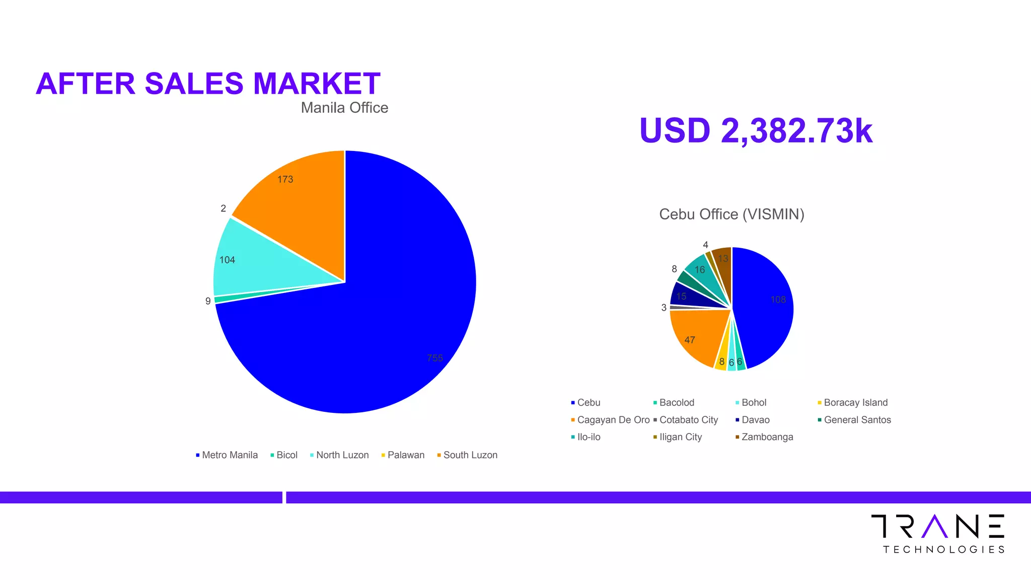 AFTER SALES MARKET
755
9
104
2
173
Manila Office
Metro Manila Bicol North Luzon Palawan South Luzon
108
668
47
3
15
8 16
4
13
Cebu Office (VISMIN)
Cebu Bacolod Bohol Boracay Island
Cagayan De Oro Cotabato City Davao General Santos
Ilo-ilo Iligan City Zamboanga
USD 2,382.73k
 