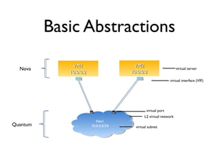 Basic Abstractions
Net1
10.0.0.0/24
Nova
Quantum
L2 virtual network
virtual port
virtual server
virtual interface (VIF)
virtual subnet
VM1VM1
10.0.0.210.0.0.2
VM2VM2
10.0.0.210.0.0.2
 