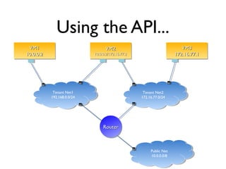 Using the API...
VM1VM1
10.0.0.210.0.0.2
VM1VM1
10.0.0.210.0.0.2
VM2VM2
10.0.0.2/172.16.77.210.0.0.2/172.16.77.2
VM2VM2
10.0.0.2/172.16.77.210.0.0.2/172.16.77.2
VM3VM3
172.16.77.1172.16.77.1
VM3VM3
172.16.77.1172.16.77.1
Tenant Net1
192.168.0.0/24
Tenant Net2
172.16.77.0/24
Public Net
10.0.0.0/8
RouterRouterRouterRouter
 