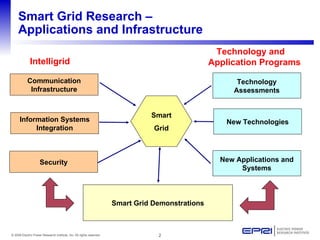 Smart Grid Research –  Applications and Infrastructure Technology Assessments Communication Infrastructure Information Systems Integration Security Smart Grid Intelligrid Technology and Application Programs New Technologies New Applications and Systems Smart Grid Demonstrations 