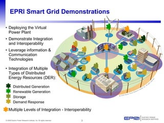 EPRI Smart Grid Demonstrations Deploying the Virtual Power Plant Demonstrate Integration and Interoperability Leverage information & Communication Technologies Integration of Multiple Types of Distributed Energy Resources (DER): Storage Demand Response Renewable Generation Distributed Generation Multiple Levels of Integration - Interoperability                          